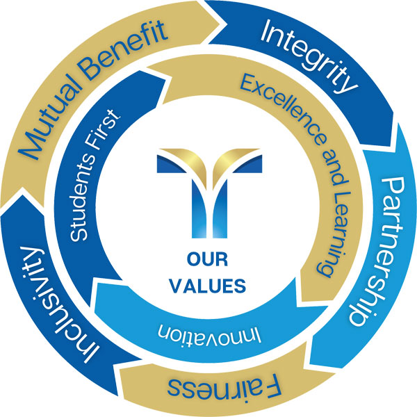 Our values - Integrity, Partnership, Fairness, Inclusivity, Mutual Benefit, Excellence and Learning, Innovation, Students First